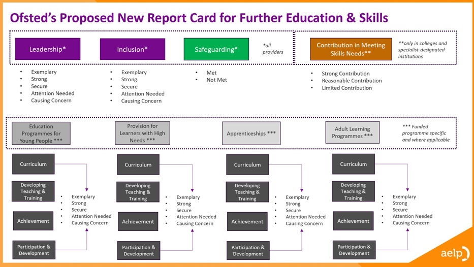 Ofsted Proposed New Report Card for Further Education & Skills